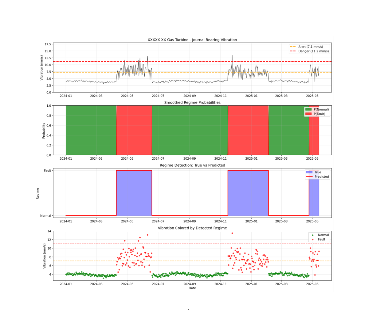 Gas Turbine Bearing Condition Monitoring