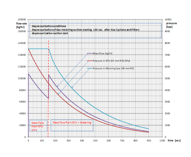 Emergency Gas Blowdown Simulation